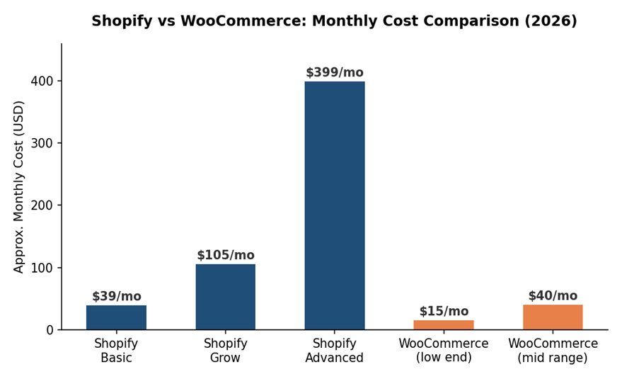 Approximate monthly cost: Shopify plans vs typical WooCommerce running costs