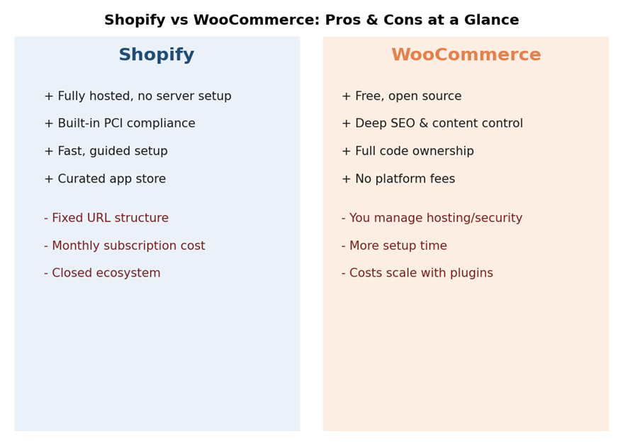 Shopify vs WooCommerce: quick pros and cons snapshot